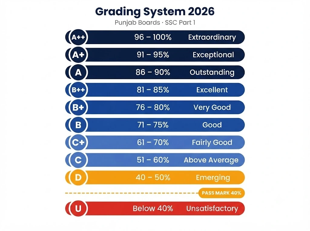 New 2026 grading system for 9th class showing grades A++ to U with 40 percent passing marks